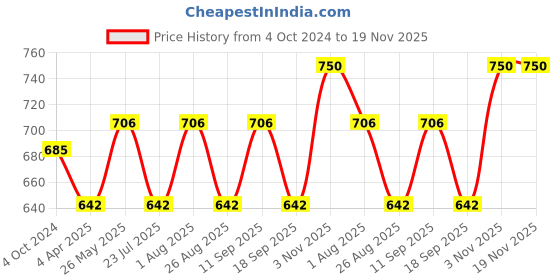 tatacliq.com showoffff SHOWOFF Grey Regular Fit Check Shorts showoffff Price History Graph from 4 Oct 2024 to 19 Nov 2025