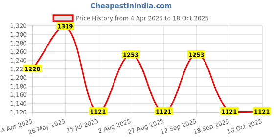 tatacliq.com showoffff SHOWOFF Grey Regular Fit Denim Jacket showoffff Price History Graph from 4 Apr 2025 to 17 Oct 2025