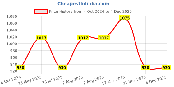 tatacliq.com showoffff SHOWOFF Grey Regular Fit Denim Jacket showoffff Price History Graph from 4 Oct 2024 to 4 Dec 2025