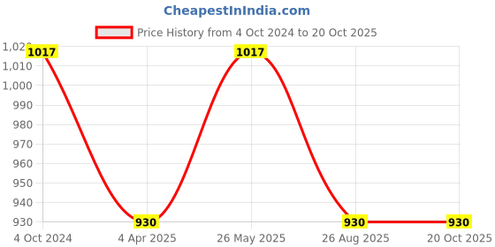 tatacliq.com showoffff SHOWOFF Grey Regular Fit Denim Jacket showoffff Price History Graph from 4 Oct 2024 to 19 Oct 2025