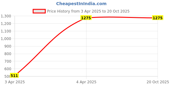 tatacliq.com showoffff SHOWOFF Grey Regular Fit Denim Jacket showoffff Price History Graph from 3 Apr 2025 to 19 Oct 2025