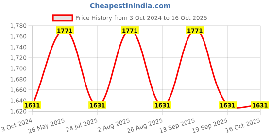 tatacliq.com showoffff SHOWOFF Grey Regular Fit Denim Jacket showoffff Price History Graph from 3 Oct 2024 to 15 Oct 2025