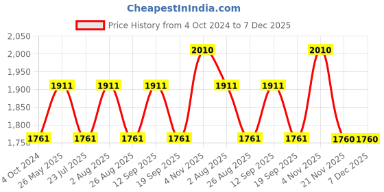 tatacliq.com showoffff SHOWOFF Grey Regular Fit Denim Jacket showoffff Price History Graph from 4 Oct 2024 to 7 Dec 2025