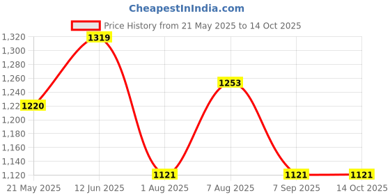tatacliq.com showoffff SHOWOFF Grey Regular Fit Denim Jacket showoffff Price History Graph from 21 May 2025 to 13 Oct 2025