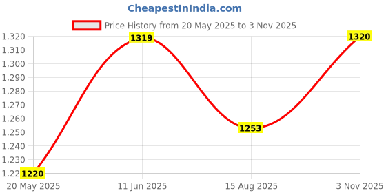 tatacliq.com showoffff SHOWOFF Grey Regular Fit Denim Jacket showoffff Price History Graph from 20 May 2025 to 3 Nov 2025