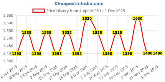 tatacliq.com showoffff SHOWOFF Grey Regular Fit Denim Jacket showoffff Price History Graph from 4 Apr 2025 to 30 Nov 2025