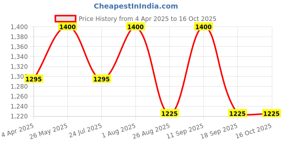 tatacliq.com showoffff SHOWOFF Grey Regular Fit Denim Jacket showoffff Price History Graph from 4 Apr 2025 to 16 Oct 2025