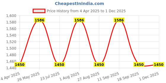 tatacliq.com showoffff SHOWOFF Grey Regular Fit Denim Jacket showoffff Price History Graph from 4 Apr 2025 to 30 Nov 2025