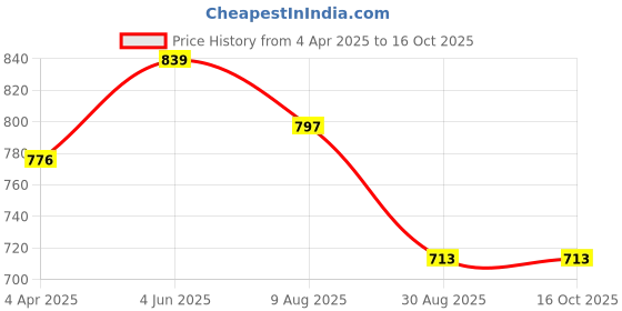 tatacliq.com showoffff Showoff Grey Regular Fit Floral Tops showoffff Price History Graph from 4 Apr 2025 to 16 Oct 2025