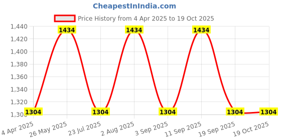 tatacliq.com showoffff SHOWOFF Grey Regular Fit High Rise Jeans showoffff Price History Graph from 4 Apr 2025 to 17 Oct 2025