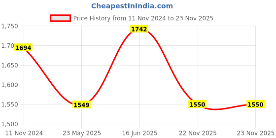 tatacliq.com showoffff SHOWOFF Grey Regular Fit Jacket showoffff Price History Graph from 11 Nov 2024 to 22 Nov 2025