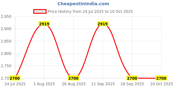 tatacliq.com showoffff Showoff Grey Regular Fit Printed Shacket showoffff Price History Graph from 24 Jul 2025 to 9 Oct 2025