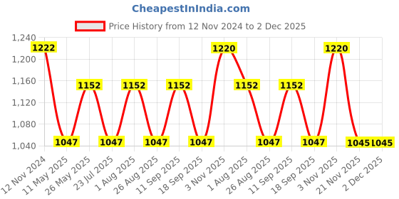 tatacliq.com showoffff SHOWOFF Grey Regular Fit Printed Shorts showoffff Price History Graph from 12 Nov 2024 to 2 Dec 2025