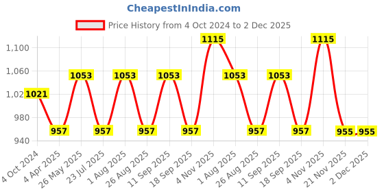 tatacliq.com showoffff Showoff Grey Regular Fit Printed Sweatshirt showoffff Price History Graph from 4 Oct 2024 to 1 Dec 2025