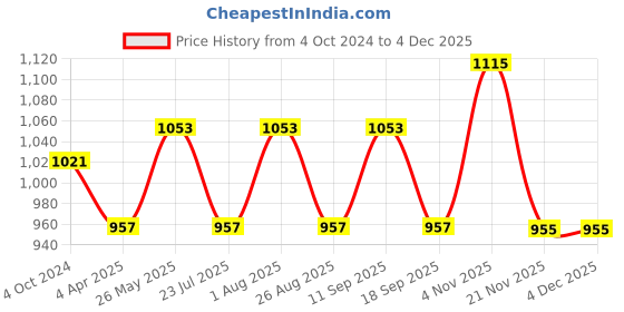 tatacliq.com showoffff Showoff Grey Regular Fit Printed Sweatshirt showoffff Price History Graph from 4 Oct 2024 to 2 Dec 2025