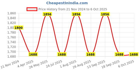 tatacliq.com showoffff Showoff Grey Regular Fit Quilted Jacket showoffff Price History Graph from 21 Nov 2024 to 5 Oct 2025