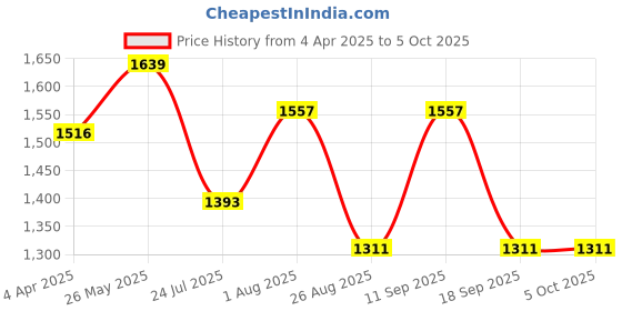 tatacliq.com showoffff Showoff Grey Regular Fit Self Pattern Bomber Jacket showoffff Price History Graph from 4 Apr 2025 to 5 Oct 2025