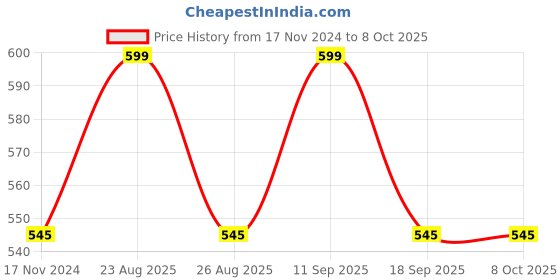 tatacliq.com showoffff SHOWOFF Grey Regular Fit Shorts showoffff Price History Graph from 17 Nov 2024 to 8 Oct 2025