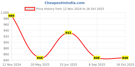 tatacliq.com showoffff SHOWOFF Grey Regular Fit Shorts showoffff Price History Graph from 12 Nov 2024 to 15 Oct 2025