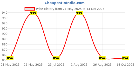 tatacliq.com showoffff SHOWOFF Grey Regular Fit Shorts showoffff Price History Graph from 21 May 2025 to 13 Oct 2025