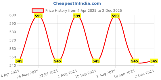 tatacliq.com showoffff SHOWOFF Grey Regular Fit Shorts showoffff Price History Graph from 4 Apr 2025 to 2 Dec 2025