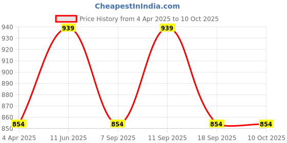 tatacliq.com showoffff SHOWOFF Grey Regular Fit Shorts showoffff Price History Graph from 4 Apr 2025 to 10 Oct 2025
