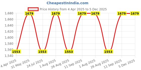 tatacliq.com showoffff SHOWOFF Grey Regular Fit Solid Formal Trousers showoffff Price History Graph from 4 Apr 2025 to 5 Dec 2025