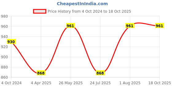 tatacliq.com showoffff Showoff Grey Regular Fit Sweatshirt showoffff Price History Graph from 4 Oct 2024 to 18 Oct 2025
