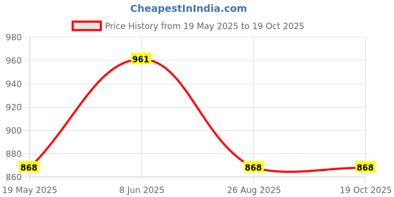 tatacliq.com showoffff Showoff Grey Regular Fit Sweatshirt showoffff Price History Graph from 19 May 2025 to 18 Oct 2025