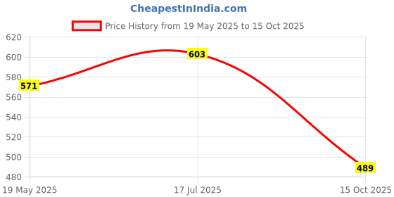 tatacliq.com showoffff SHOWOFF Grey Regular Fit Top showoffff Price History Graph from 19 May 2025 to 15 Oct 2025