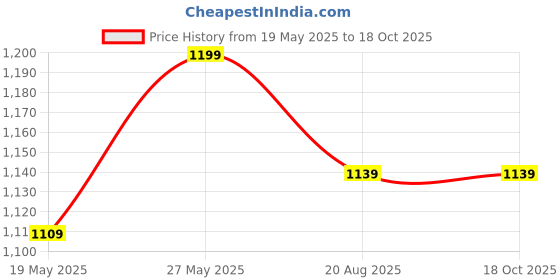 tatacliq.com showoffff Showoff Grey Regular Fit Tops showoffff Price History Graph from 19 May 2025 to 18 Oct 2025
