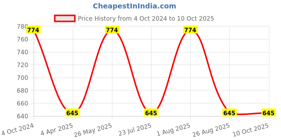 tatacliq.com showoffff Showoff Grey Regular Fit Trackpants showoffff Price History Graph from 4 Oct 2024 to 10 Oct 2025