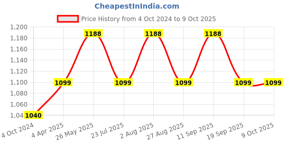 tatacliq.com showoffff SHOWOFF Grey Regular Fit Trousers showoffff Price History Graph from 4 Oct 2024 to 9 Oct 2025