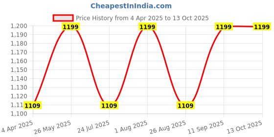 tatacliq.com showoffff Showoff Grey Regular Fit Trousers showoffff Price History Graph from 4 Apr 2025 to 12 Oct 2025
