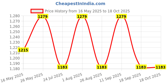 tatacliq.com showoffff Showoff Grey Regular Fit Trousers showoffff Price History Graph from 16 May 2025 to 18 Oct 2025