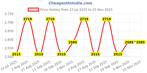 tatacliq.com showoffff Showoff Grey Regular Fit Trousers showoffff Price History Graph from 23 Jul 2025 to 25 Nov 2025