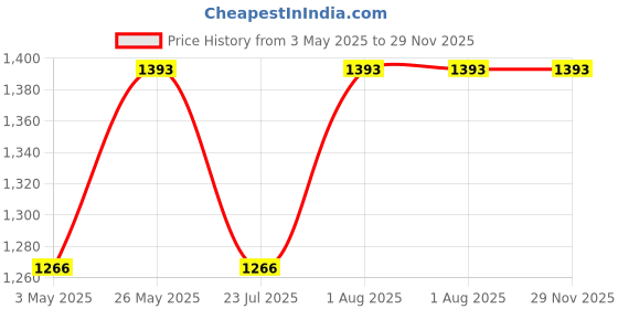 tatacliq.com showoffff SHOWOFF Grey Relaxed Fit High Rise Jeans showoffff Price History Graph from 3 May 2025 to 29 Nov 2025