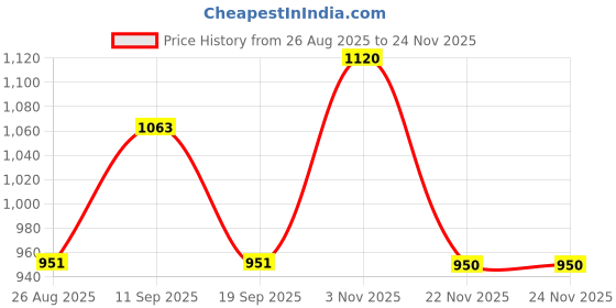 tatacliq.com showoffff SHOWOFF Grey Relaxed Fit Oversized Shirt showoffff Price History Graph from 26 Aug 2025 to 24 Nov 2025