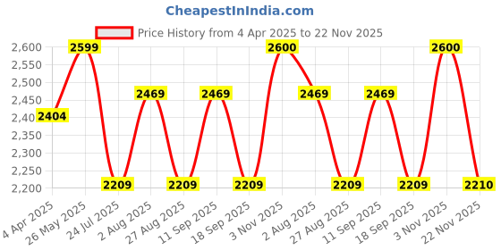 tatacliq.com showoffff SHOWOFF Grey Self Design 3/4th sleeve Dress With Belt showoffff Price History Graph from 4 Apr 2025 to 22 Nov 2025