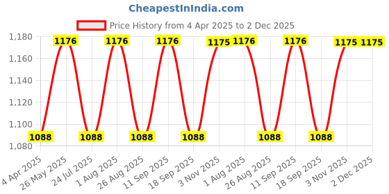 tatacliq.com showoffff SHOWOFF Grey Self Design Crop Sweatshirt showoffff Price History Graph from 4 Apr 2025 to 2 Dec 2025