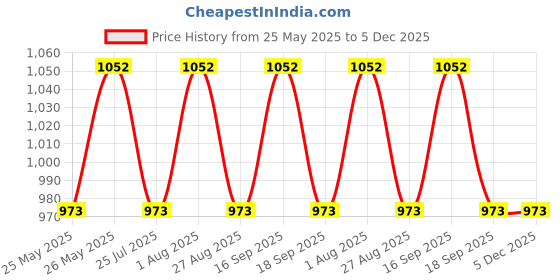 tatacliq.com showoffff SHOWOFF Grey Self Design Poncho showoffff Price History Graph from 25 May 2025 to 4 Dec 2025