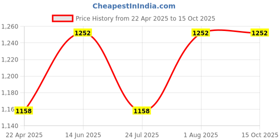 tatacliq.com showoffff SHOWOFF Grey Self Design Pullover showoffff Price History Graph from 22 Apr 2025 to 15 Oct 2025