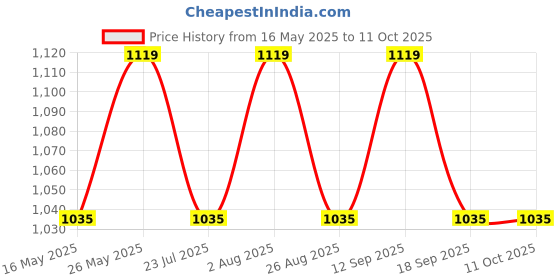 tatacliq.com showoffff SHOWOFF Grey Self Pattern Poncho showoffff Price History Graph from 16 May 2025 to 11 Oct 2025