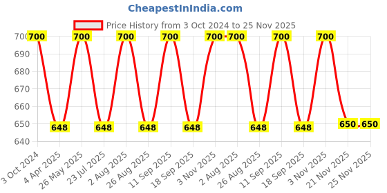 tatacliq.com showoffff SHOWOFF Grey Shift Skirt showoffff Price History Graph from 3 Oct 2024 to 24 Nov 2025