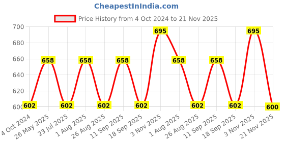 tatacliq.com showoffff SHOWOFF Grey Slim Fit Camouflage Shorts showoffff Price History Graph from 4 Oct 2024 to 21 Nov 2025