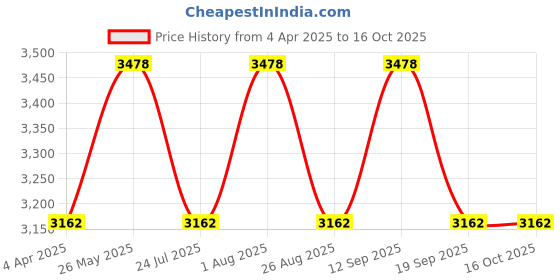 tatacliq.com showoffff SHOWOFF Grey Slim Fit Checks Jackets showoffff Price History Graph from 4 Apr 2025 to 16 Oct 2025