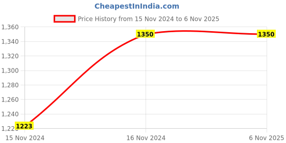 tatacliq.com showoffff SHOWOFF Grey Slim Fit High Rise Jeans showoffff Price History Graph from 15 Nov 2024 to 6 Nov 2025
