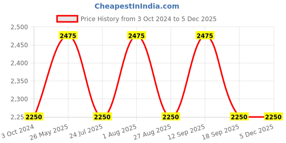 tatacliq.com showoffff SHOWOFF Grey Slim Fit Jacket showoffff Price History Graph from 3 Oct 2024 to 4 Dec 2025