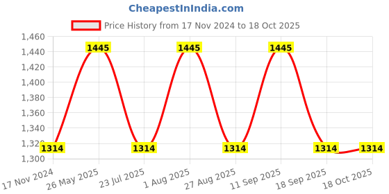tatacliq.com showoffff SHOWOFF Grey Slim Fit Jacket showoffff Price History Graph from 17 Nov 2024 to 18 Oct 2025
