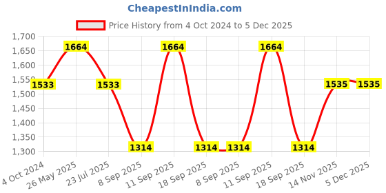 tatacliq.com showoffff Showoff Grey Slim Fit Jacket showoffff Price History Graph from 4 Oct 2024 to 4 Dec 2025